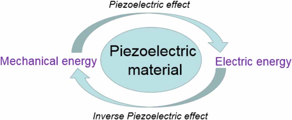 Effect of the physical parameters of longitudinally polarized PZT tubes ...