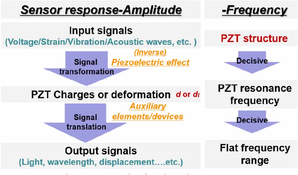 Effect of the physical parameters of longitudinally polarized PZT tubes ...