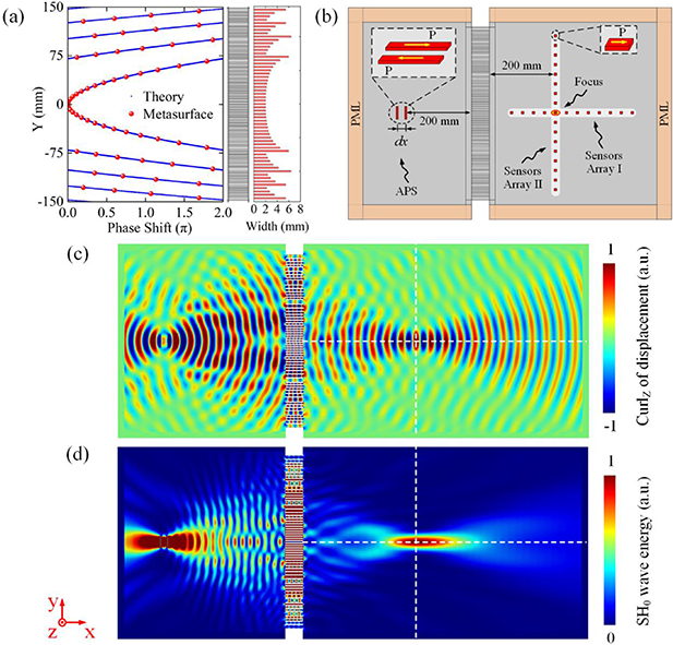 Manipulation of shear horizontal guided wave with arbitrary wave fronts ...