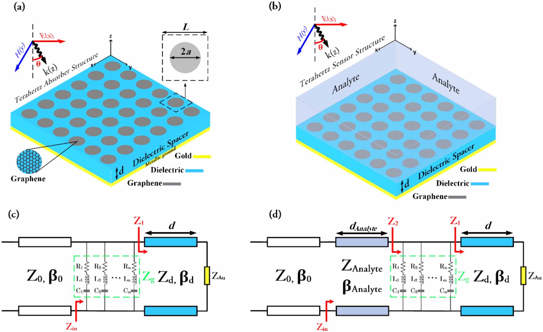 Analytical design of tunable THz refractive index sensor for TE and TM ...