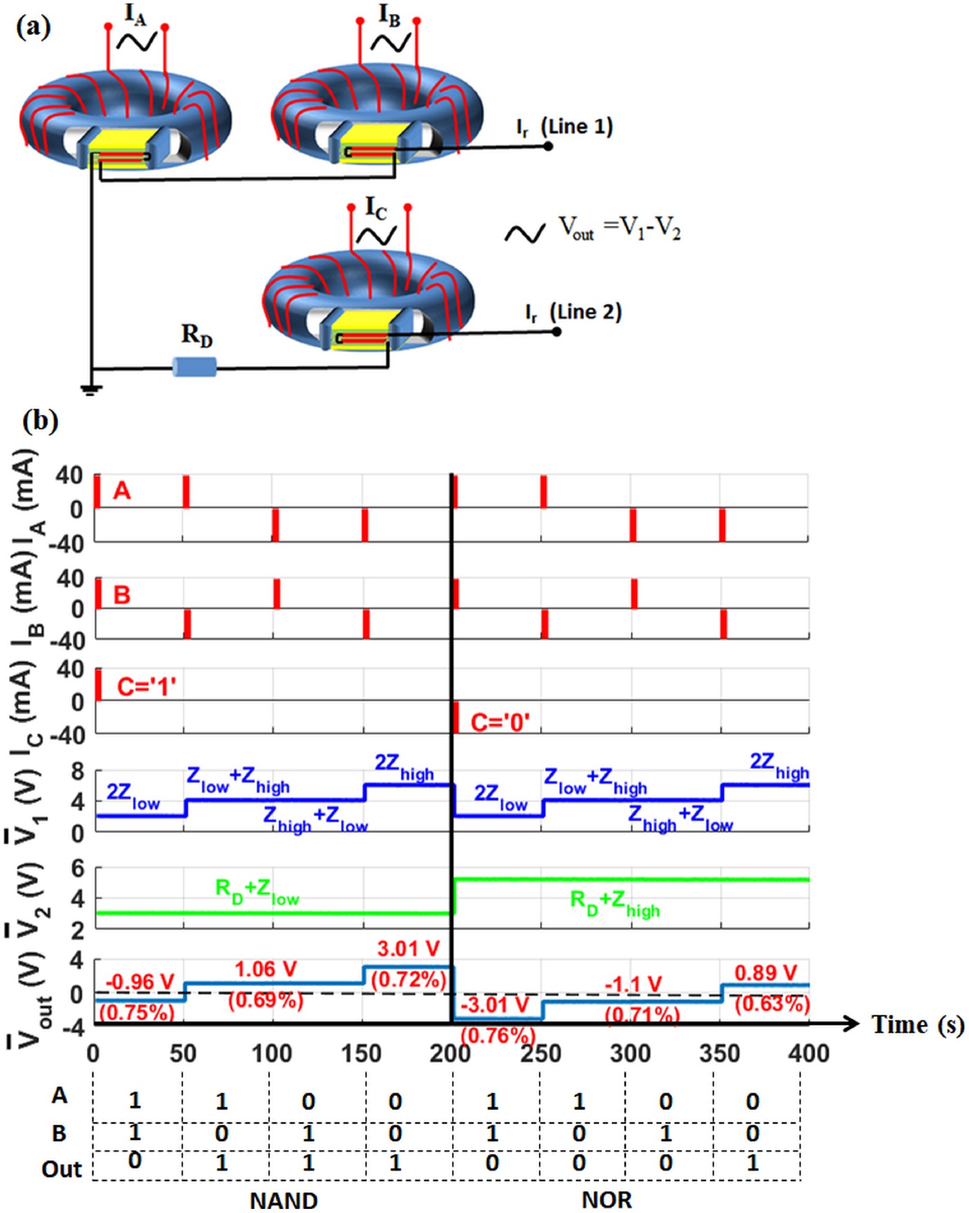 A giant magnetoimpedance effect based nonvolatile Boolean logic gate ...