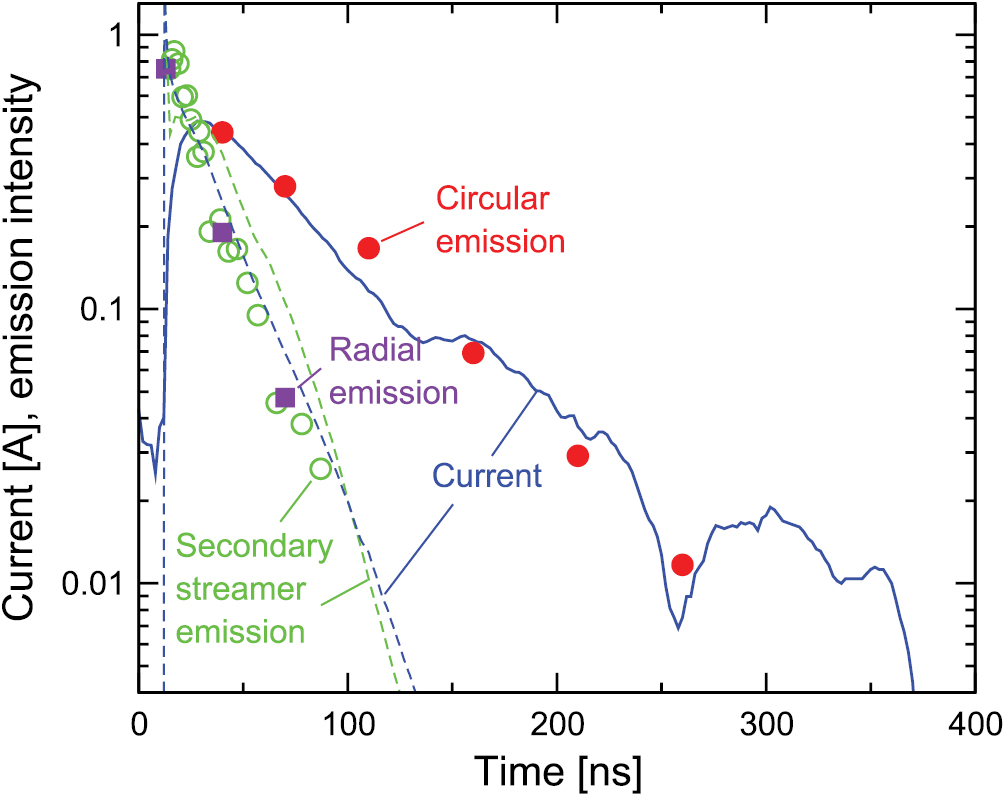 Generation of the single-filament pulsed positive streamer discharge in ...