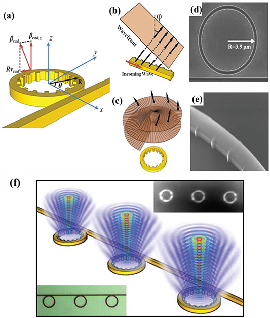 Progress in integrated devices for optical vortex emission - IOPscience