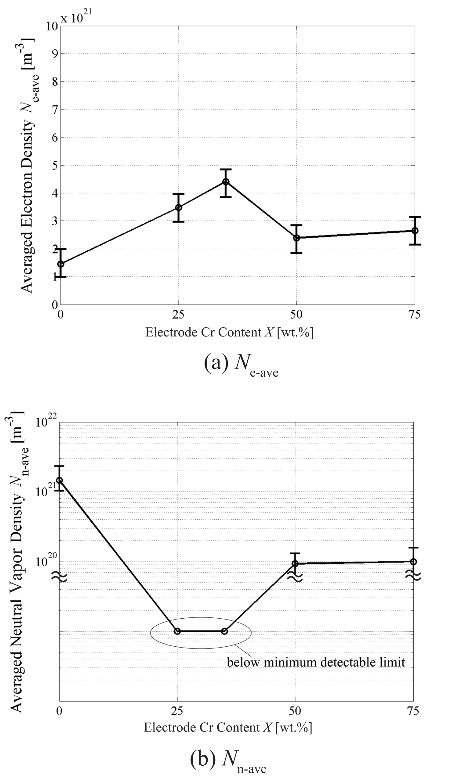 Influence of CuCr electrode composition on 2D electron and metal vapor ...