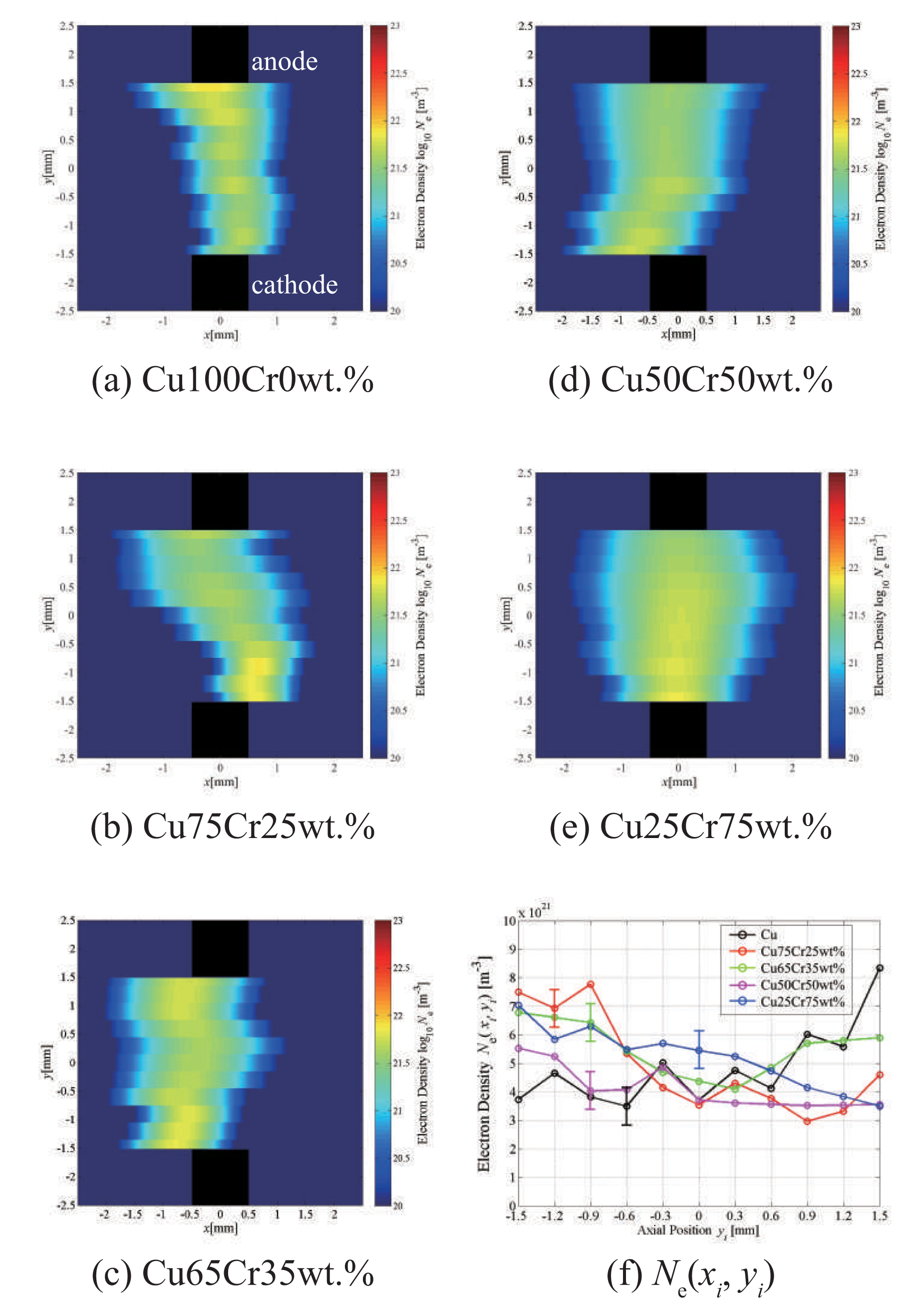 Influence of CuCr electrode composition on 2D electron and metal vapor ...