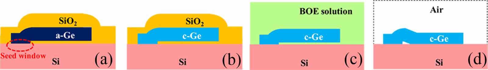 A review: wafer bonding of Si-based semiconductors - IOPscience