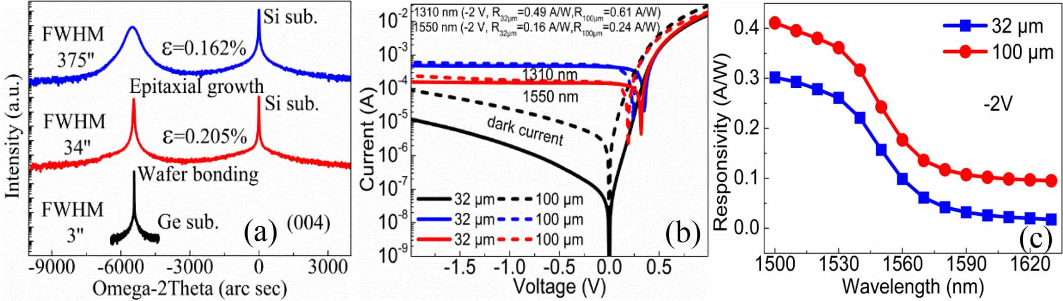 A review: wafer bonding of Si-based semiconductors - IOPscience