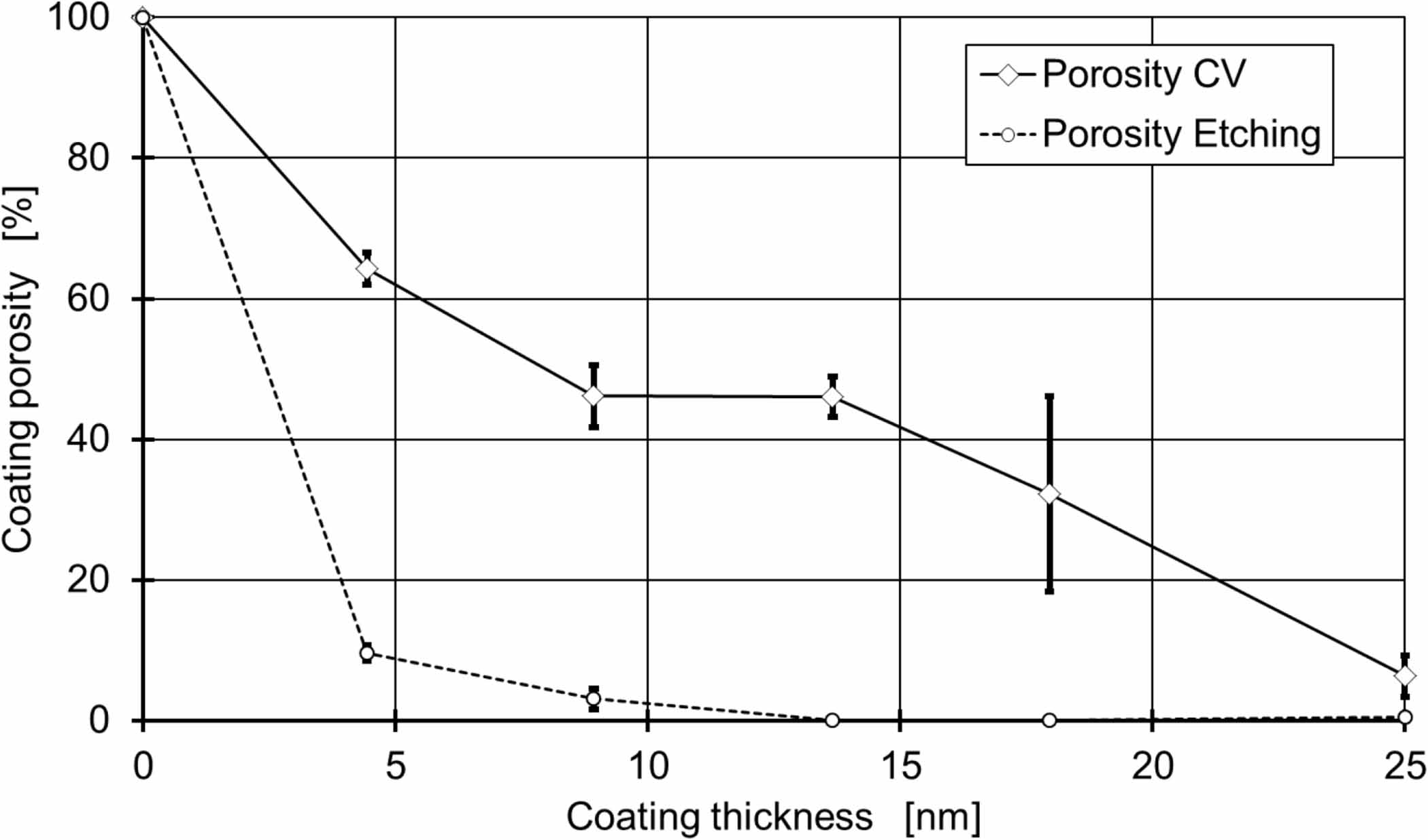 Quantification of dominant diffusion processes through plasma enhanced ...