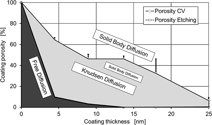 Quantification of dominant diffusion processes through plasma enhanced ...