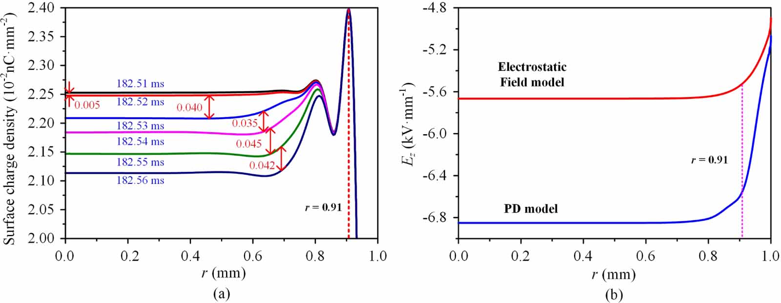 Numerical study on partial discharge in a dry air cavity with a two ...