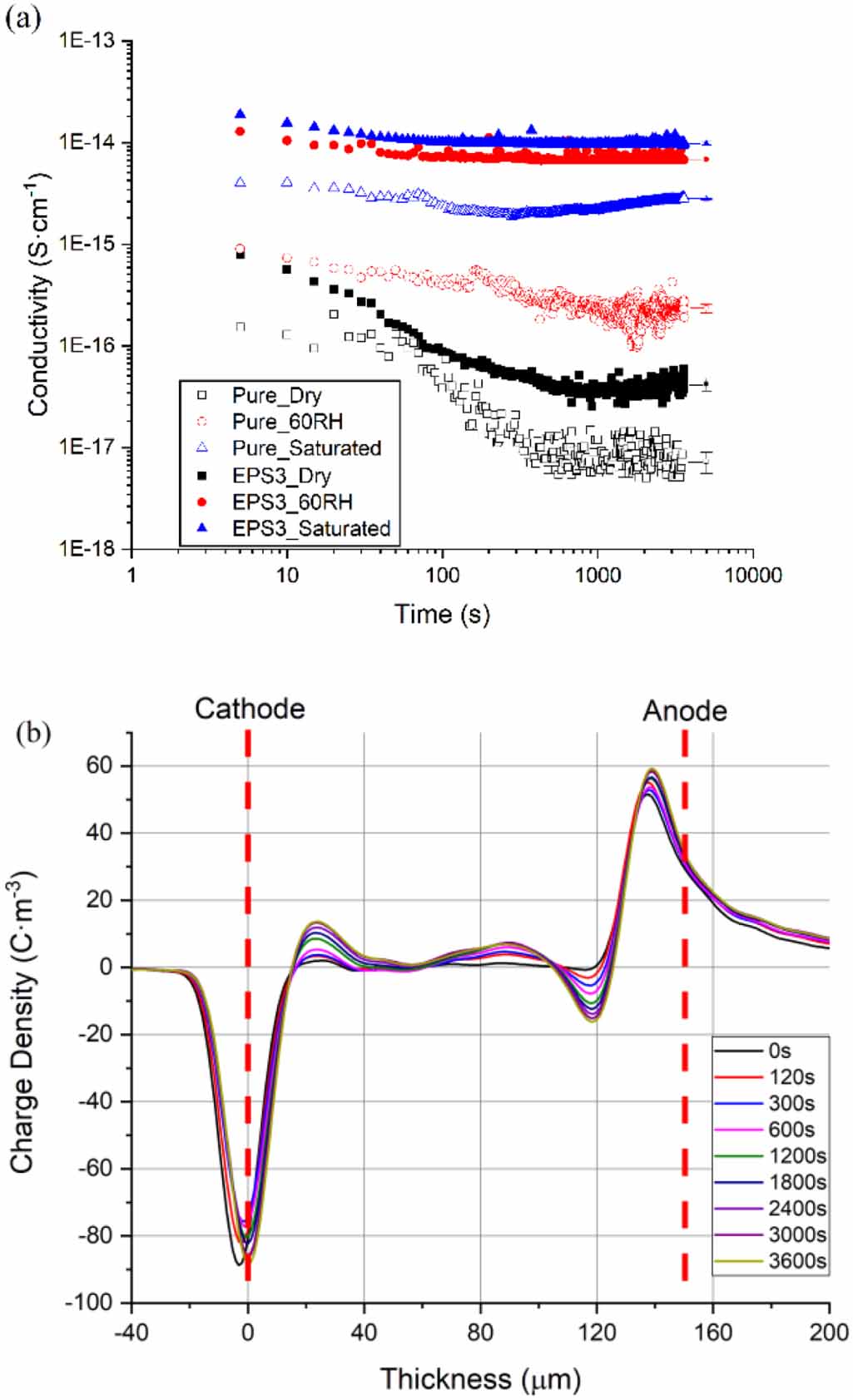 Experimental study and numerical estimation of moisture effect on ...