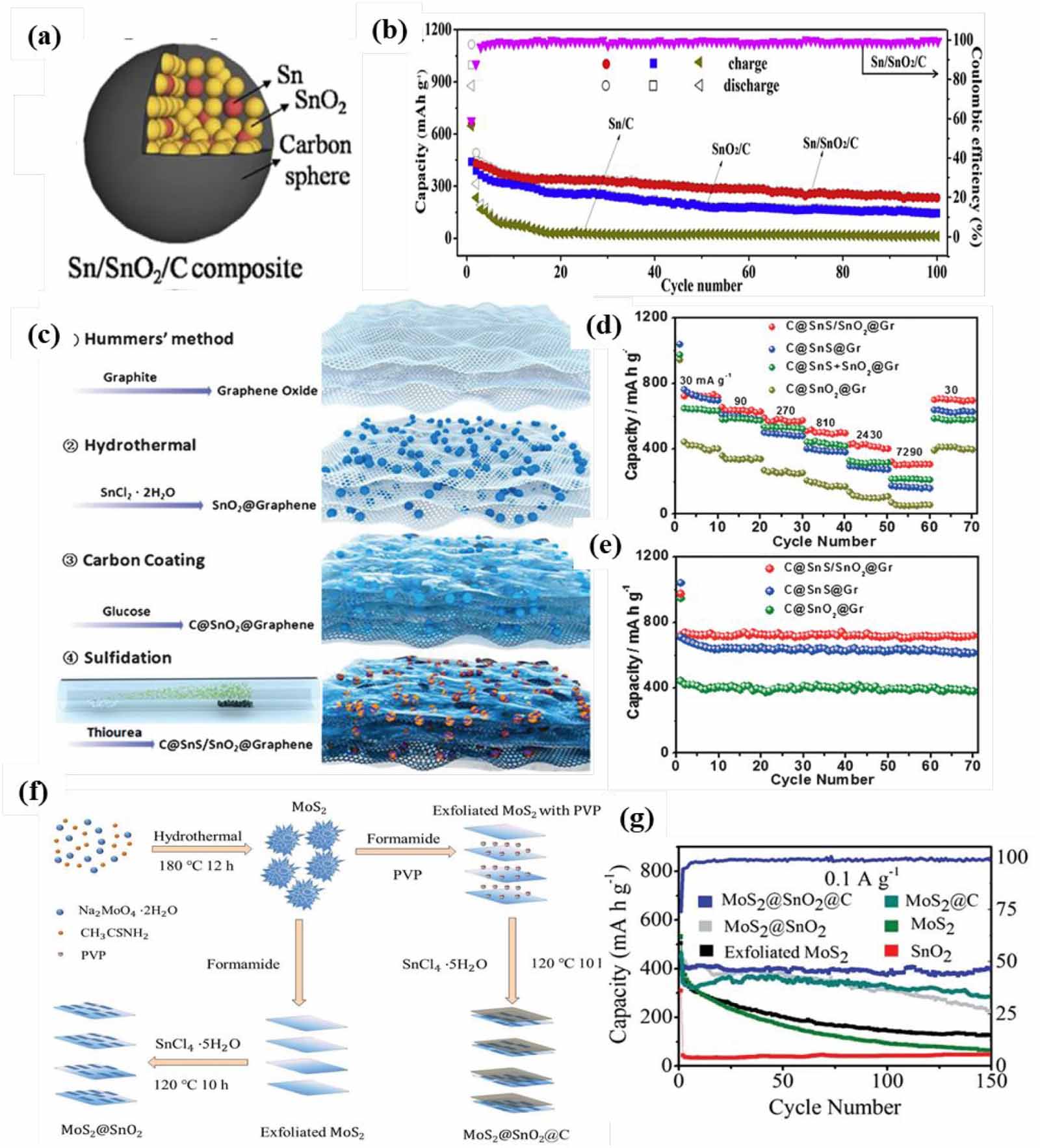I Can Sno2 Recent progresses on SnO2 anode materials for sodium storage - IOPscience