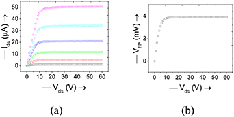 Extraction of source resistance in thin film transistors using a single ...