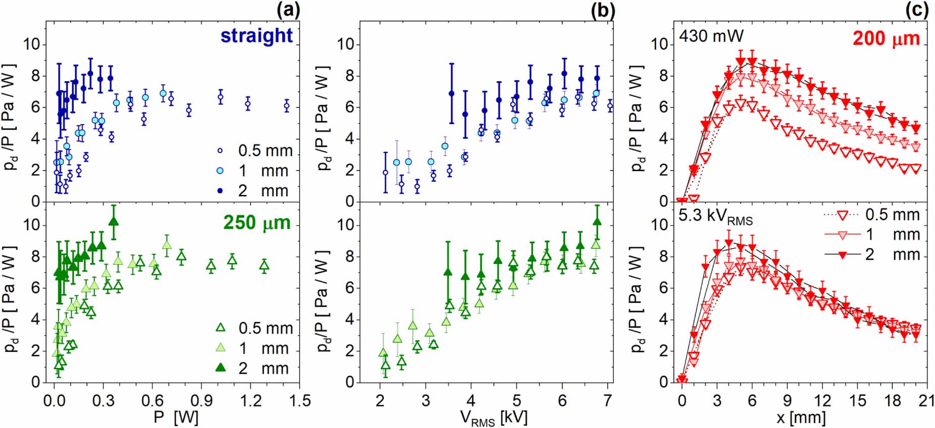 Influence of dielectric thickness and electrode structure on the ion ...