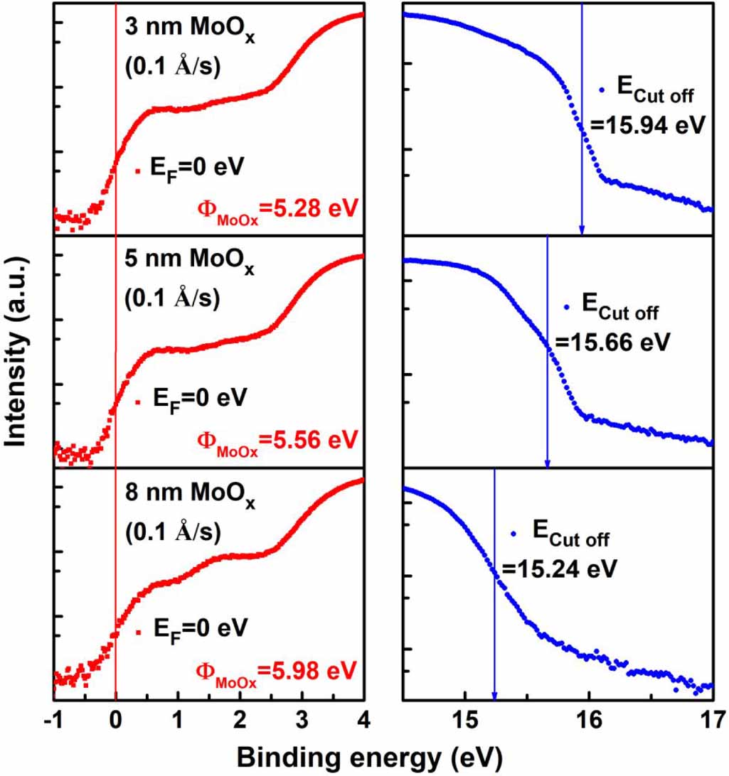 The hole transport mechanism of MoOx/a-Si: H(i)/n-Si