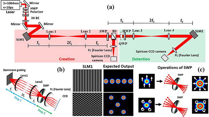 Coil Vortex Array High-quality vector vortex arrays by holographic and geometric phase ...