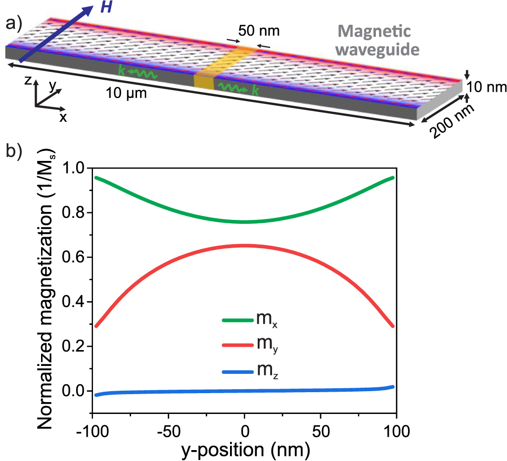 Excitation and propagation of spin waves in non-uniformly magnetized ...