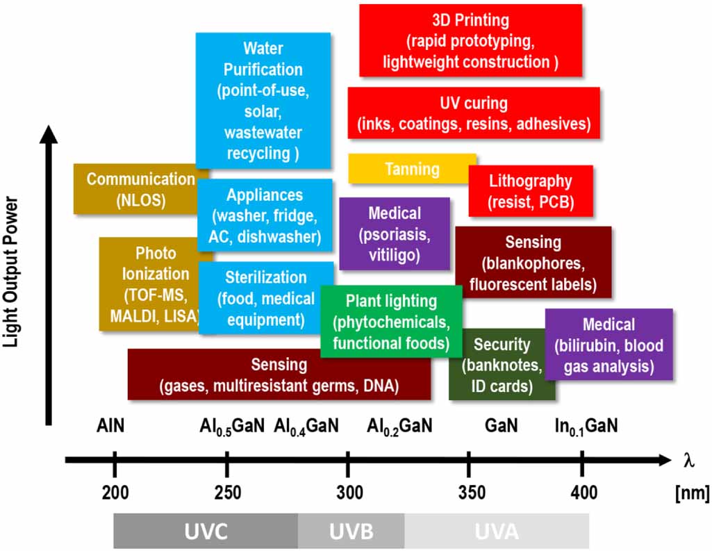 The 2020 UV emitter roadmap - IOPscience