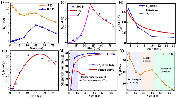 Size-dependent magnetic hardening in CoFe2O4 nanoparticles: effects of ...