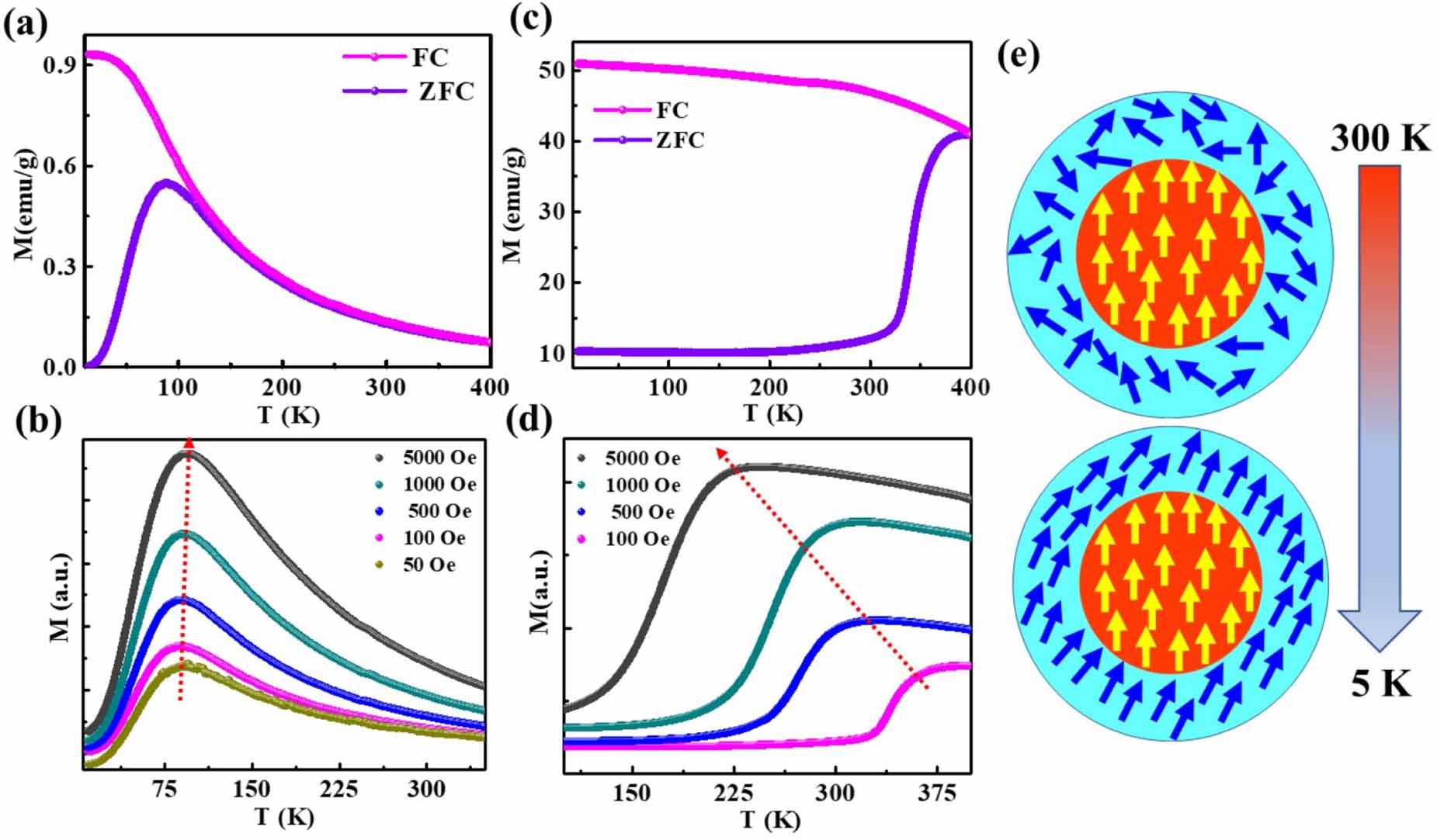 Size-dependent magnetic hardening in CoFe2O4 nanoparticles: effects of ...