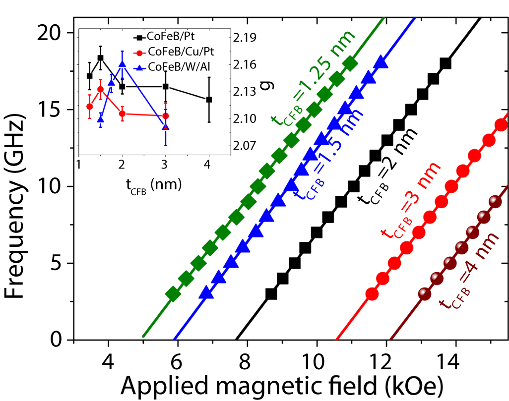 Investigation of the correlation between perpendicular magnetic ...
