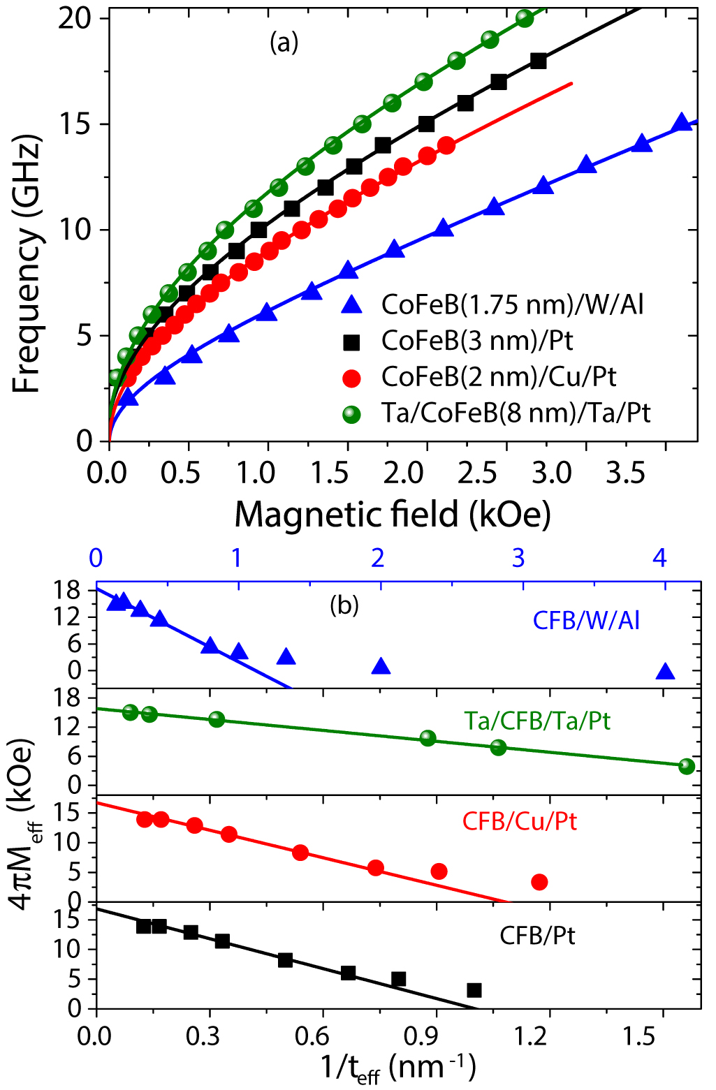 Investigation of the correlation between perpendicular magnetic ...