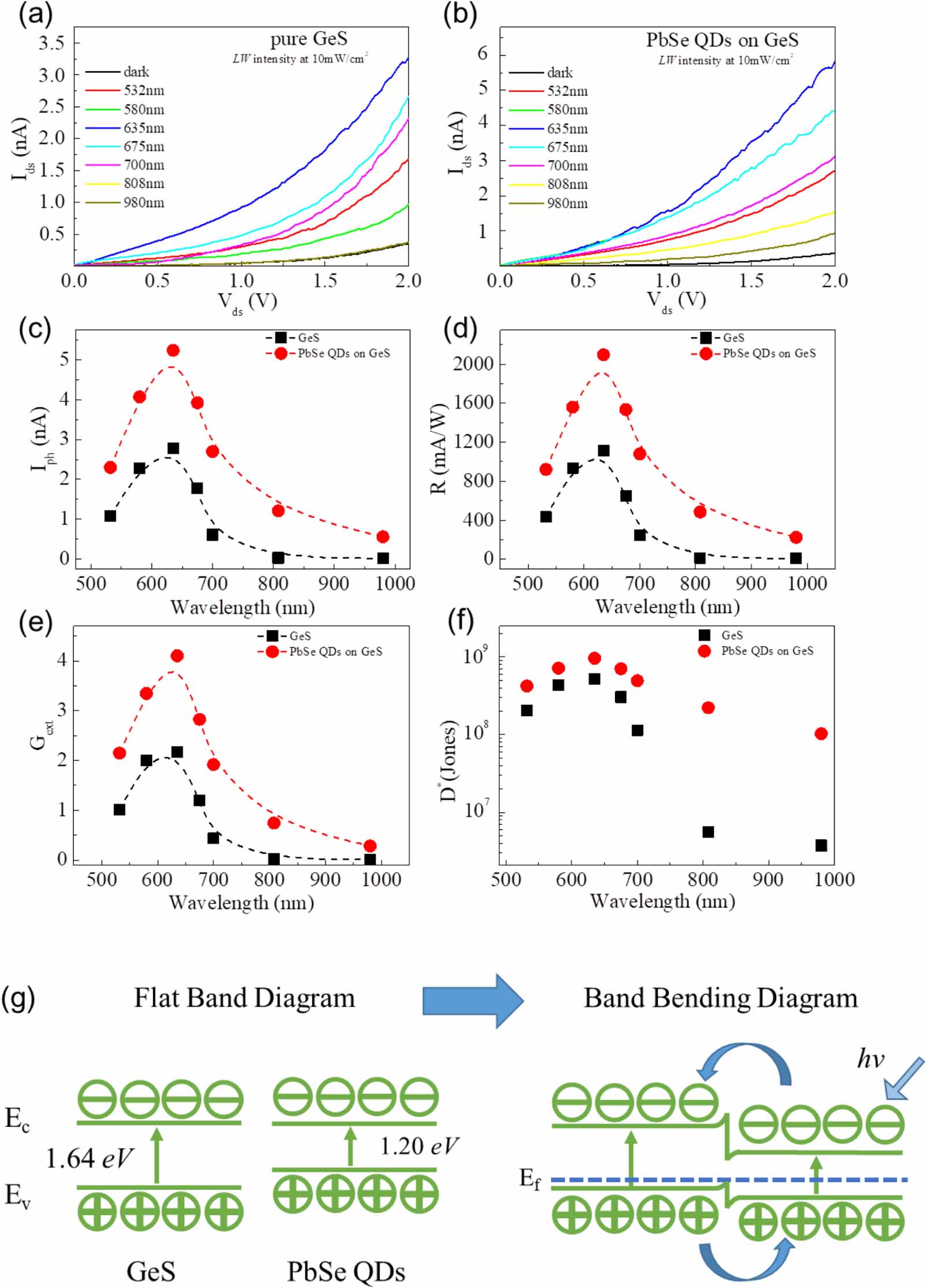Enhancement of photodetection by PbSe quantum dots on atomic-layered ...