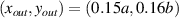 $(x_{out} , y_{out} ) = (0 . 15 a , 0 . 16 b) $