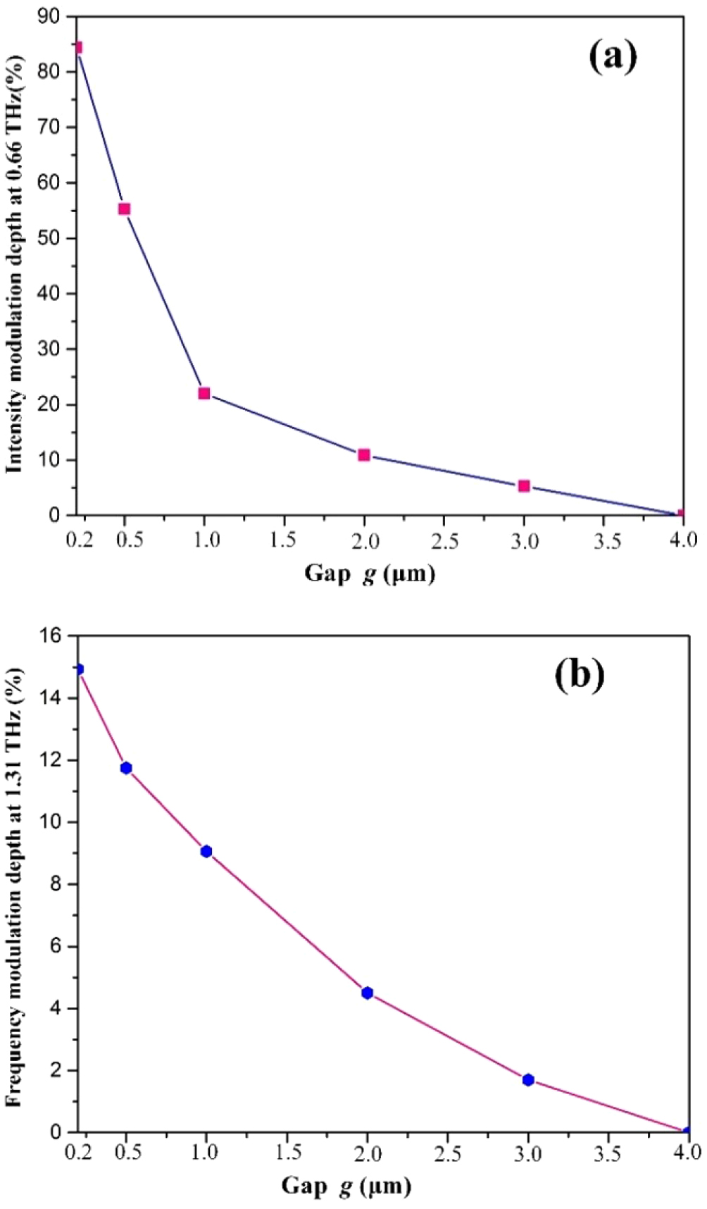 Tunable terahertz band-pass filter based on MEMS reconfigurable ...