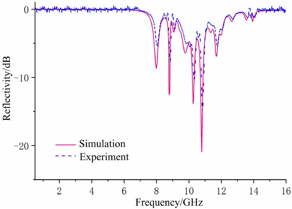 Study on attenuation characteristics of electromagnetic waves in plasma ...