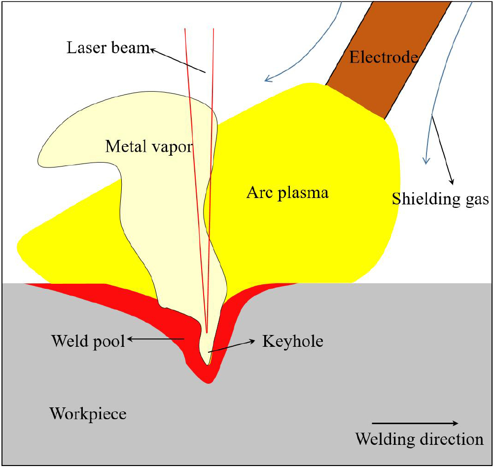 Laser induced arc dynamics destabilization in laser-arc hybrid welding ...