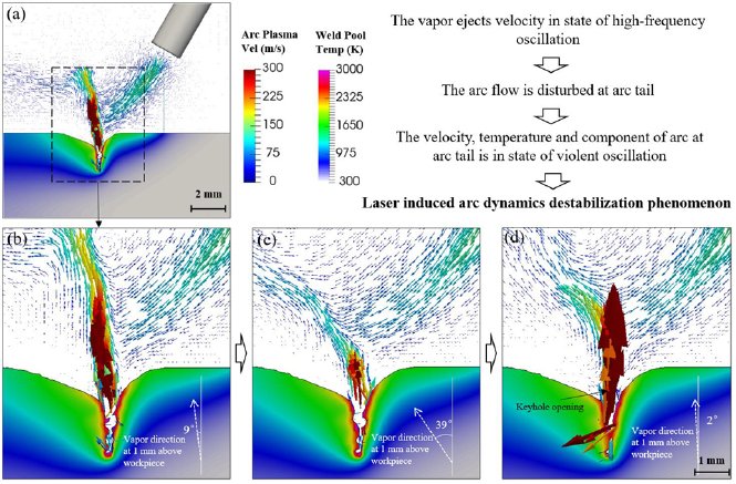 Laser induced arc dynamics destabilization in laser-arc hybrid welding ...