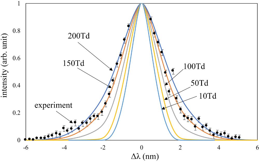 Measurement of electron velocity distribution function in a pulsed ...
