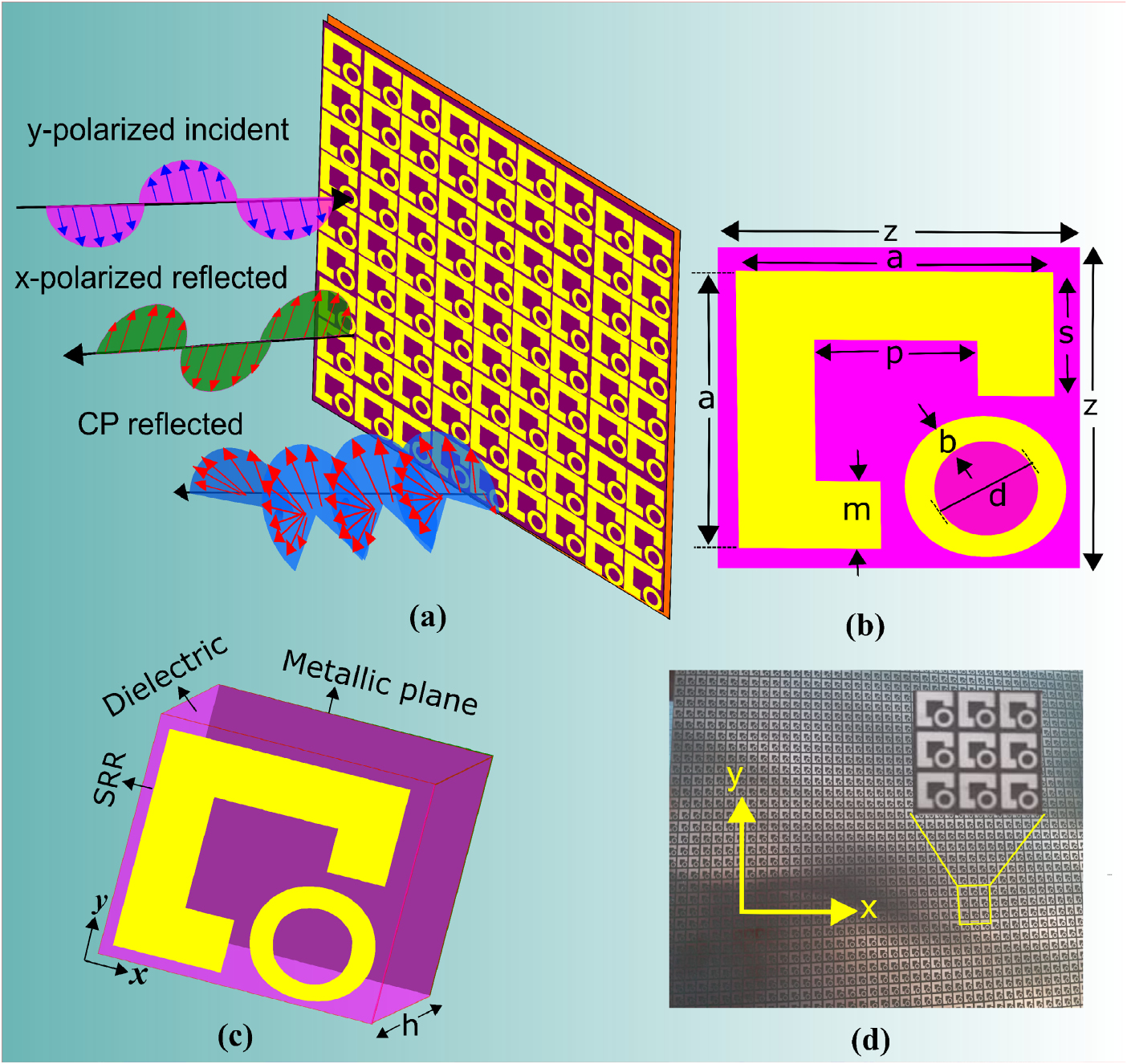 Multiband linear and circular polarization converting anisotropic ...