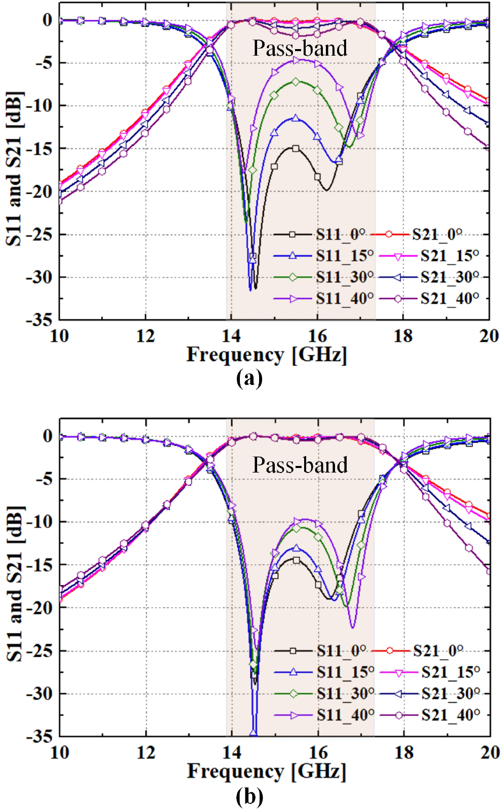 Design of frequency selective rasorber with wide transmission ...