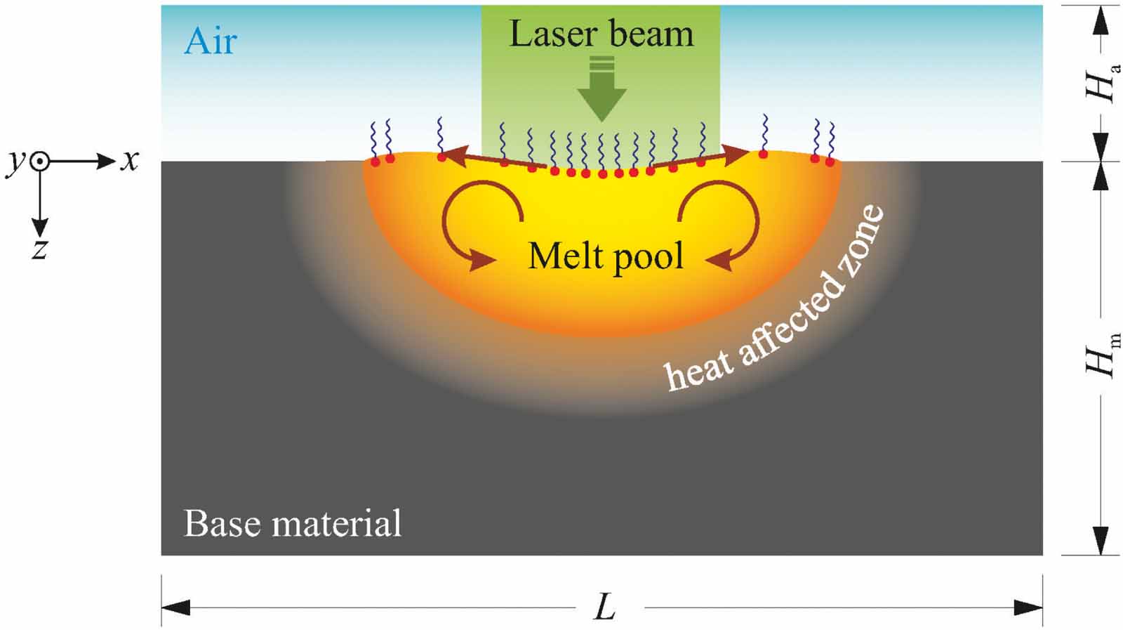 Numerical study of molten metal melt pool behaviour during conduction ...