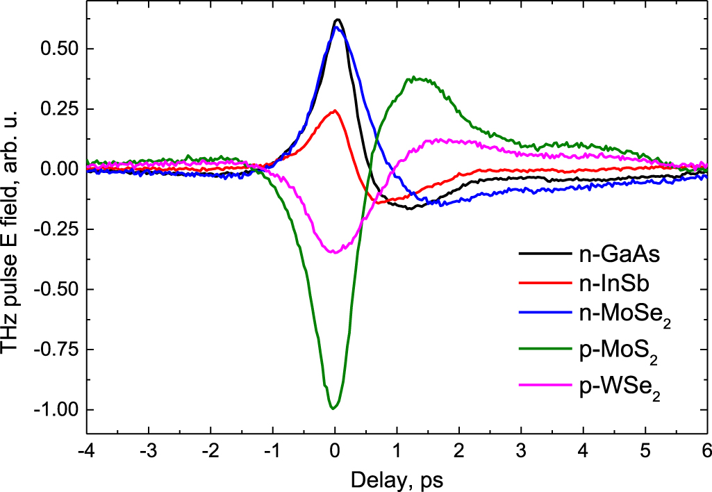 Terahertz pulse emission from photoexcited bulk crystals of transition ...