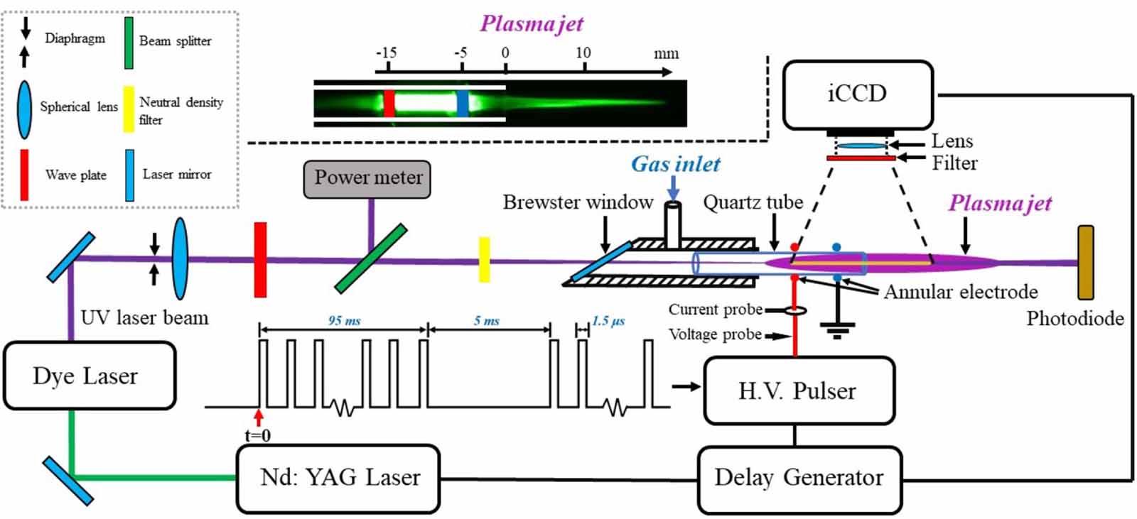Pulseoh Spatially and temporally resolved H and OH densities in a nanosecond ...