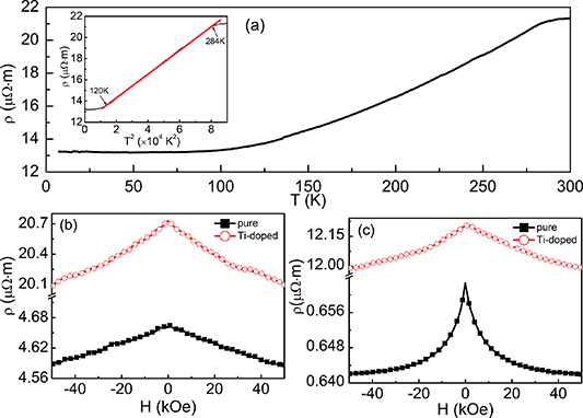 Transported properties and low-temperature magnetic behaviors of Ti x ...