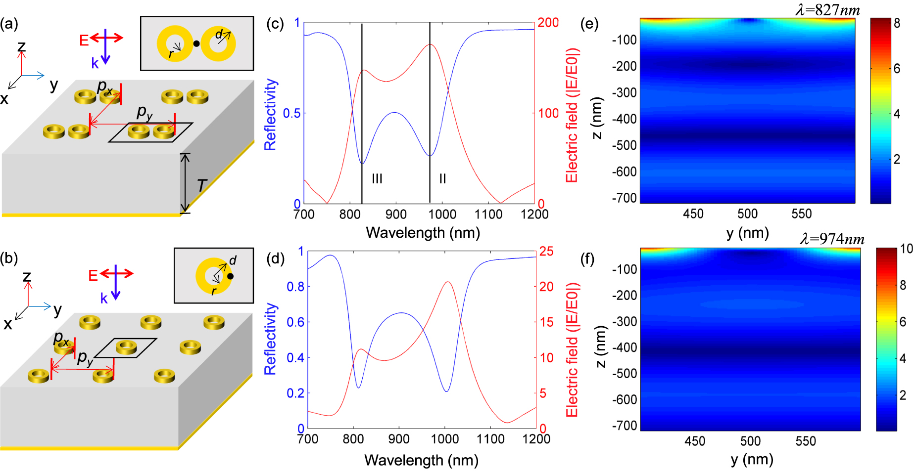 Enhanced and tunable double Fano resonances in plasmonic metasurfaces ...