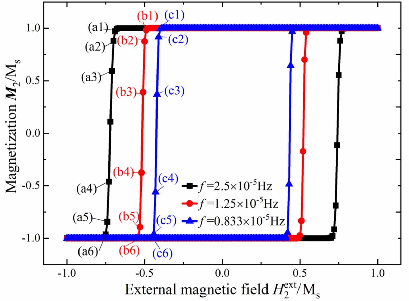 Effects of magnetic frequency and the coupled magnetic-mechanical ...