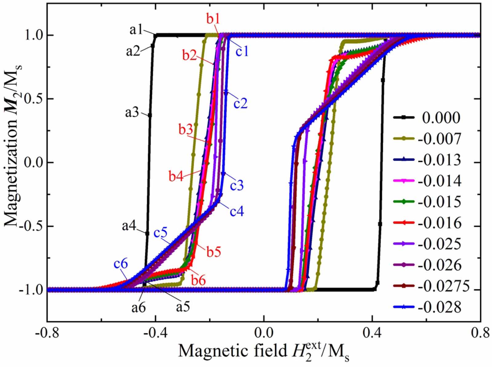 Effects of magnetic frequency and the coupled magnetic-mechanical ...