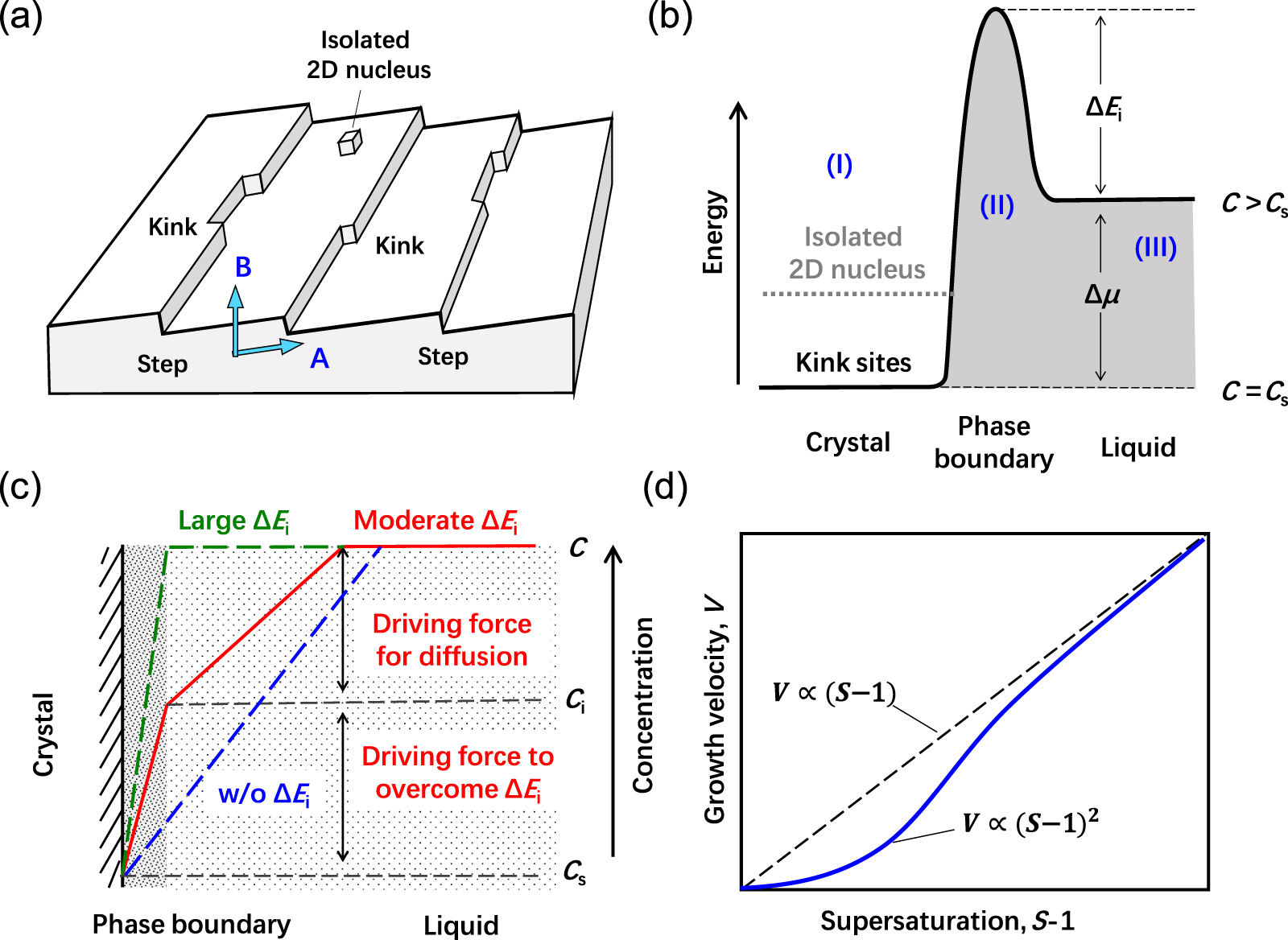 Factors influencing the nucleation and crystal growth of solution ...