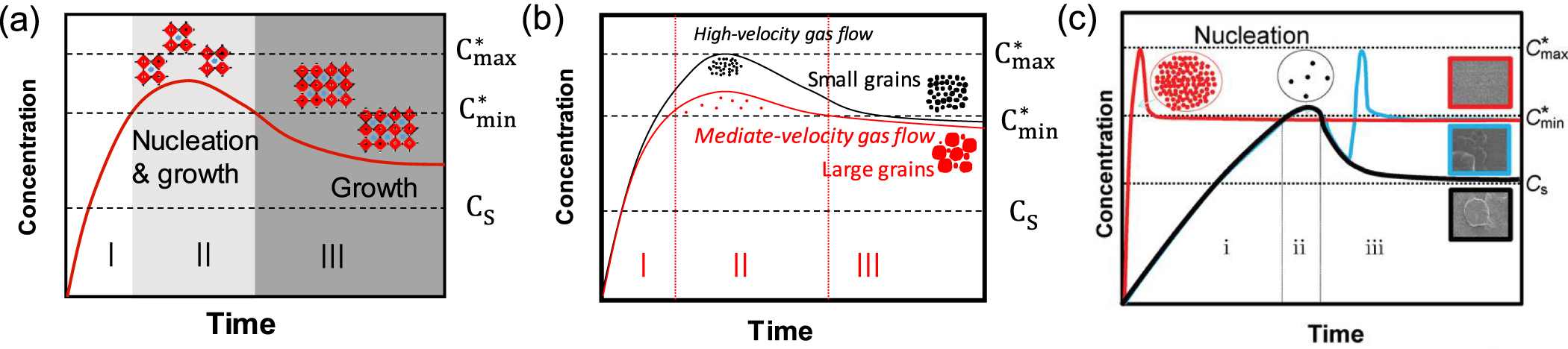 Factors influencing the nucleation and crystal growth of solution ...