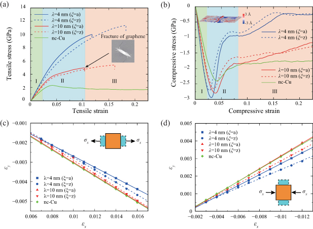 Tunable Poisson’s ratio and tension-compression asymmetry of graphene ...