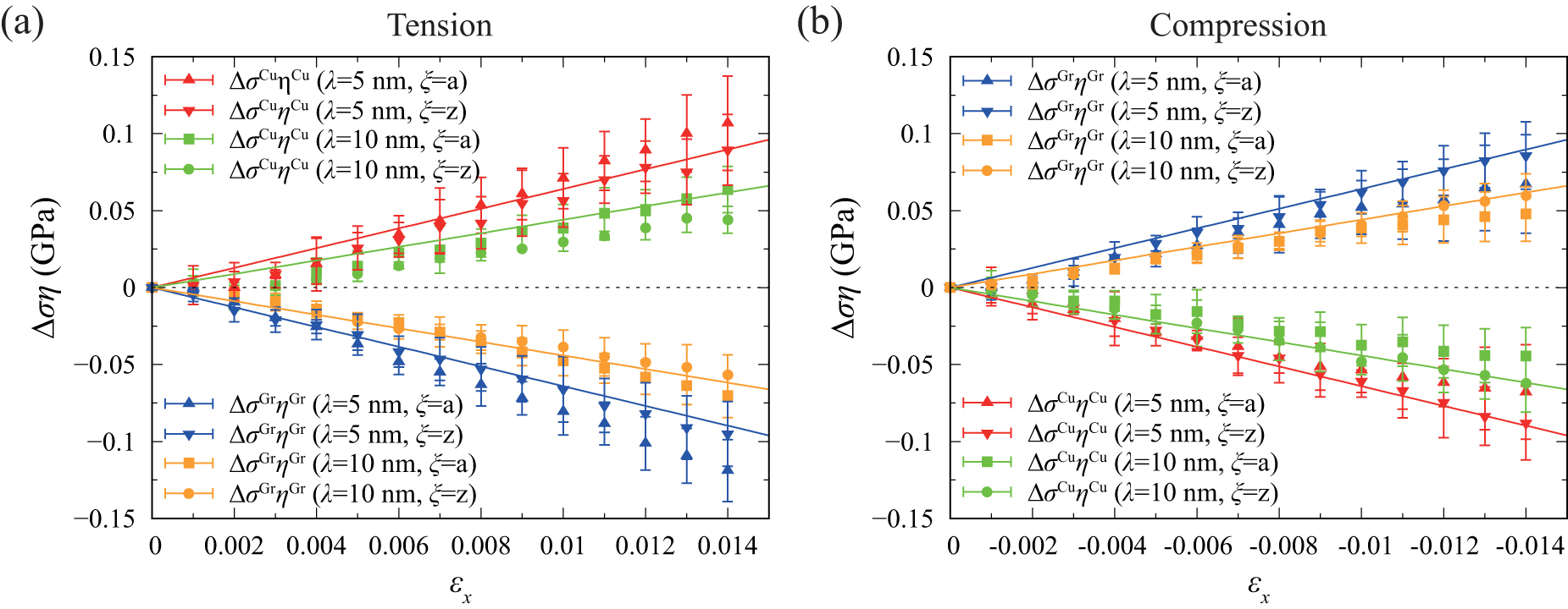 Tunable Poisson’s ratio and tension-compression asymmetry of graphene ...