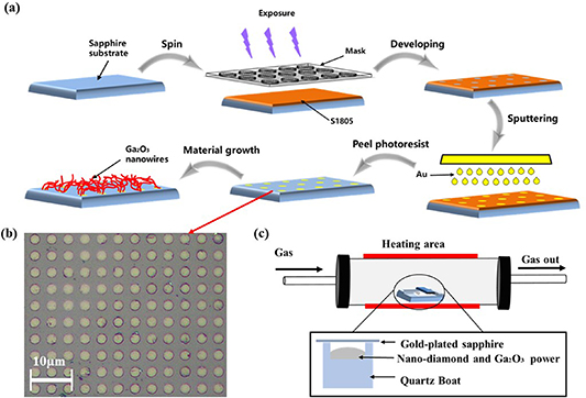 匿名 Facile synthesis of β–Ga2O3 nanowires network for solar-blind