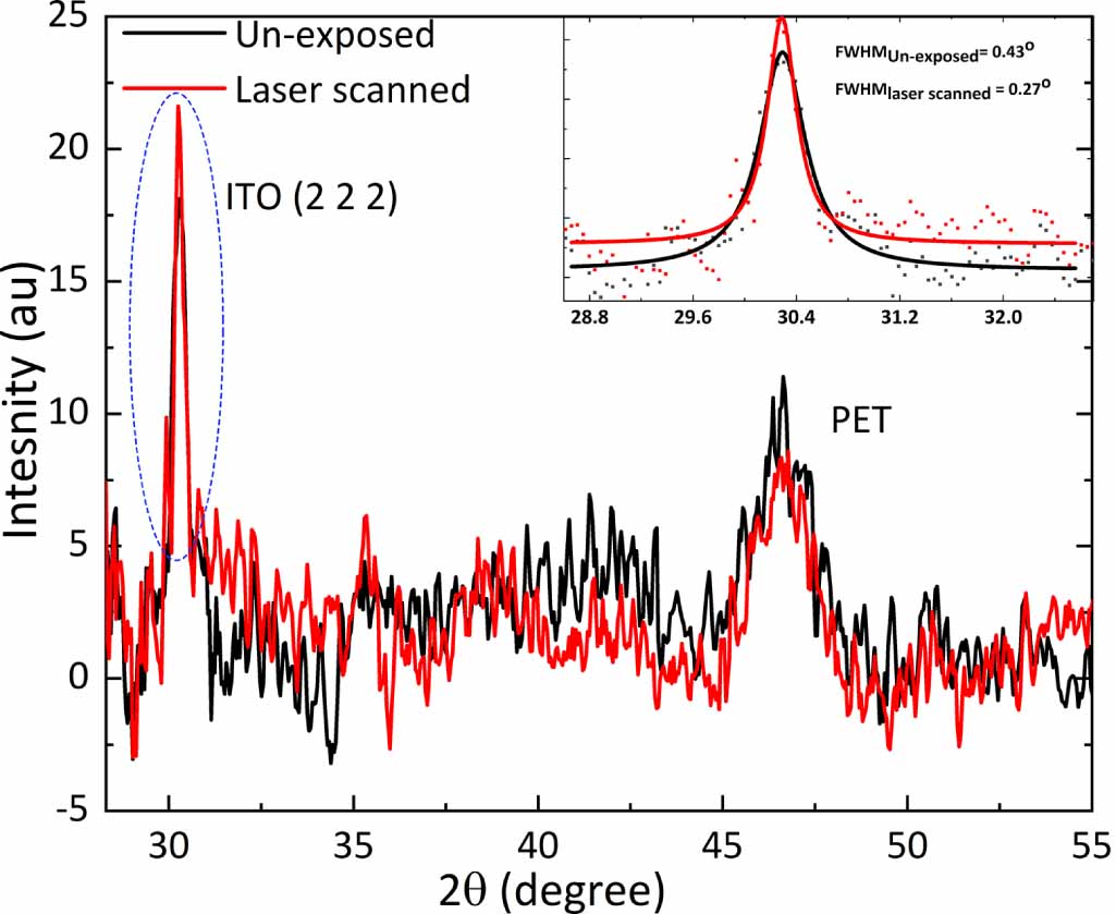 Improvement of electrical properties of ITO thin films by melt-free ...