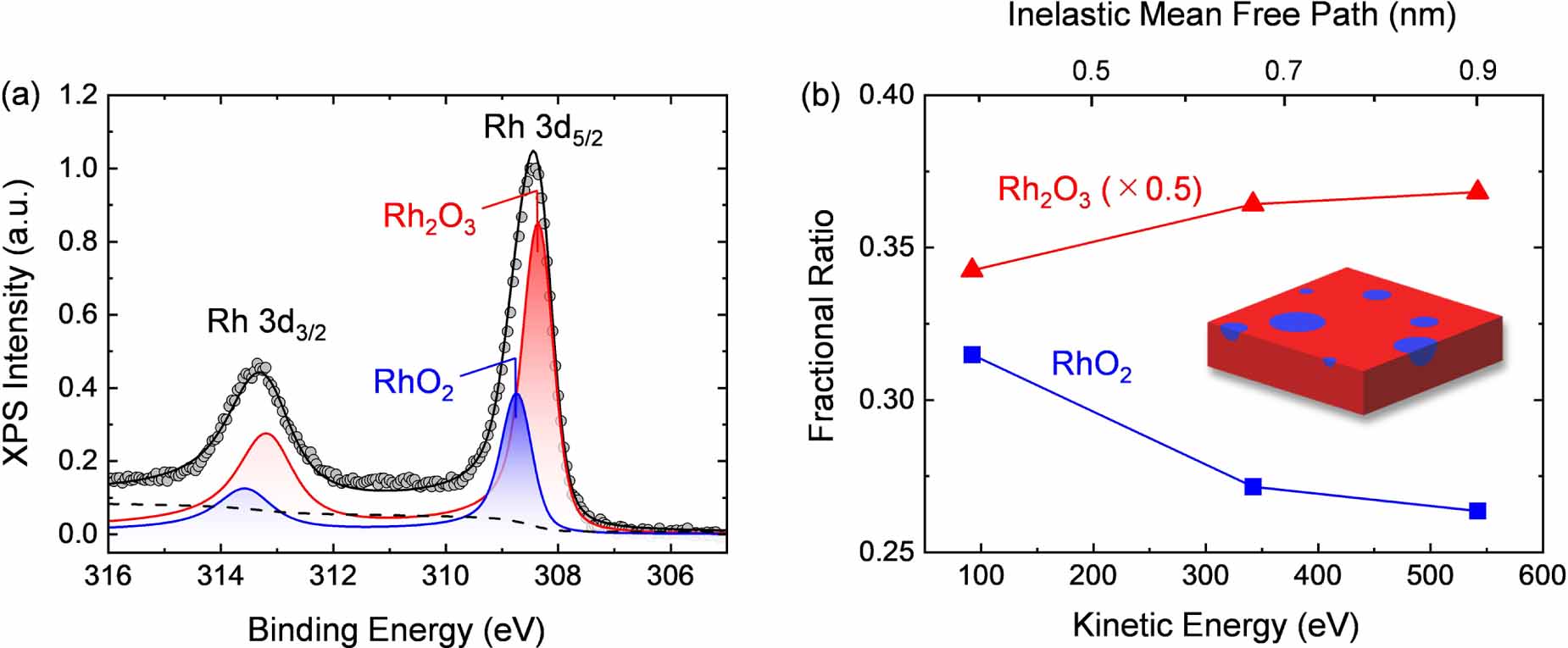 Wht Equals To Rxp In situ AP-XPS study on reduction of oxidized Rh catalysts under CO ...