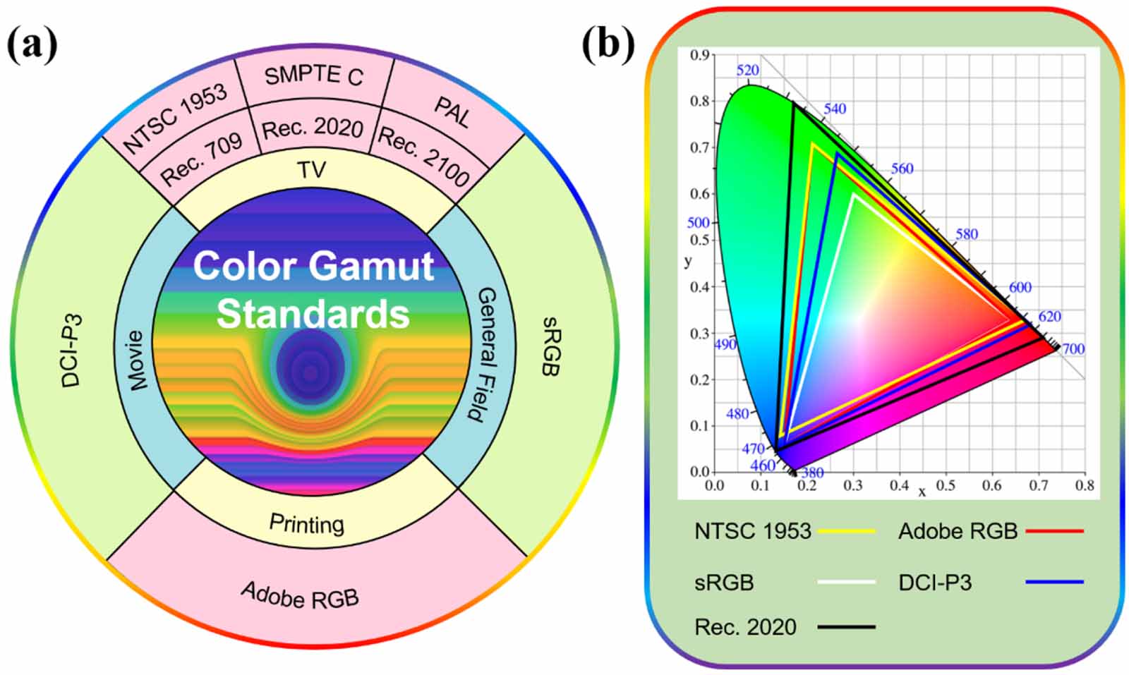 Color revolution: toward ultra-wide color gamut displays - IOPscience